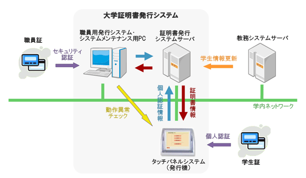 大学証明書発行システムの構成 大学証明書発行システムの構成