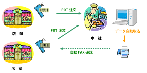 パン製造販売会社様の発注処理システム(改善後)