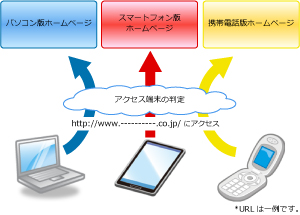 アクセス端末によるホームページの振り分け