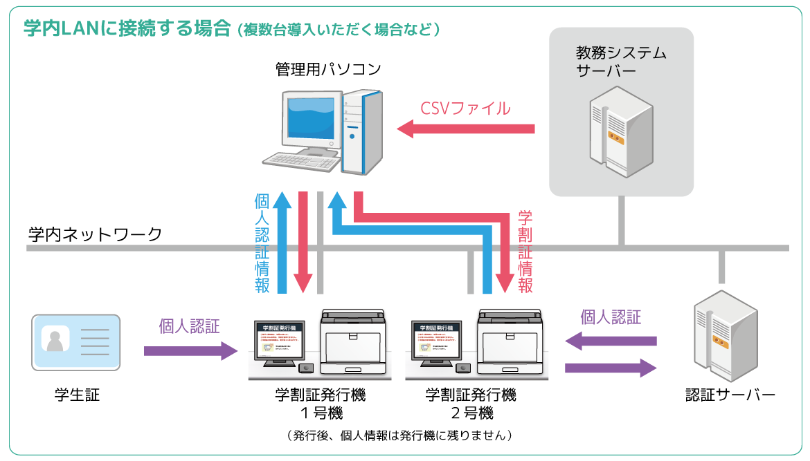 学割証発行機_システム構成ネットワーク接続