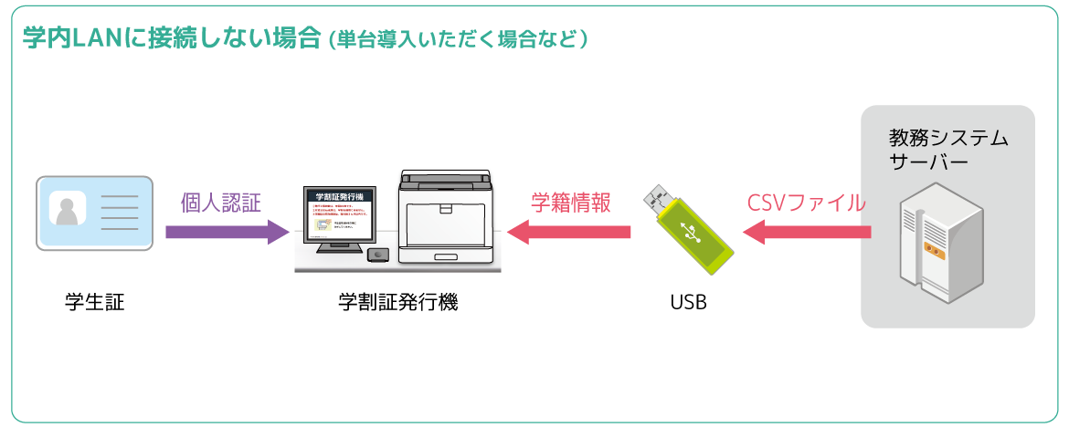 学割証発行機_システム構成単体