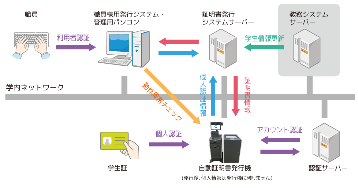 大学証明書発行システムの構成図