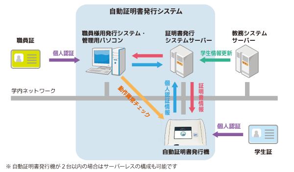 大学証明書発行システムの構成