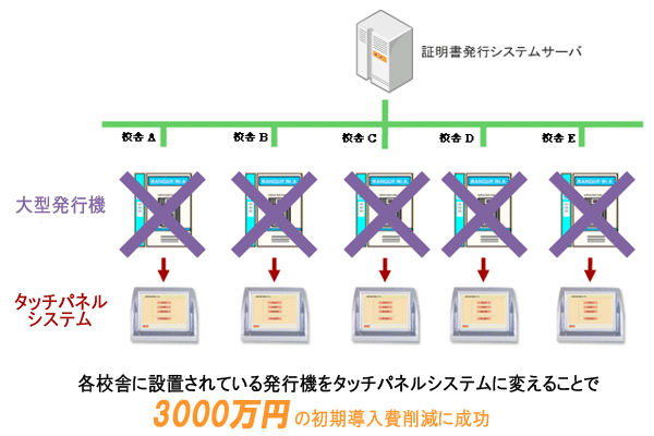 各校舎に設置されている発行機をタッチパネルシステムに変えることで、3000万円の初期導入費削減に成功