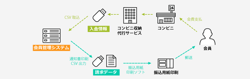 【コンビニ収納サービス連携】会員管理システム