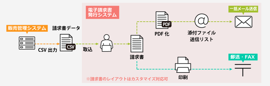 【メール送信】電子請求書発行システム