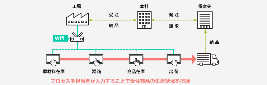 【タブレット端末】生産管理システム