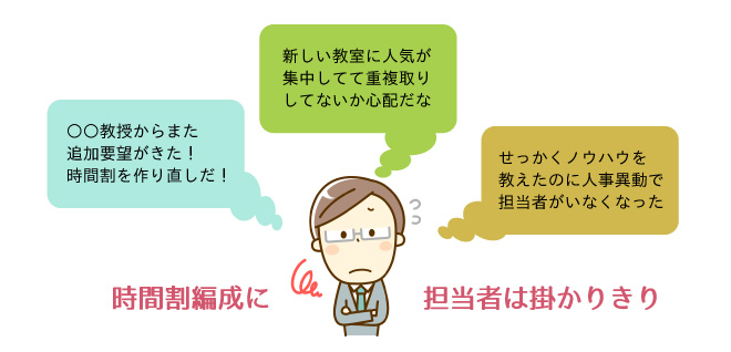 大学向け時間割作成システム_時間割担当者は時間割作成にかかりきり